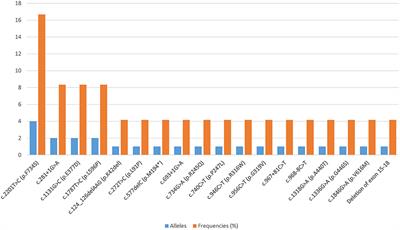 Three Novel and One Potential Hotspot CPT1A Variants in Chinese Patients With Carnitine Palmitoyltransferase 1A Deficiency